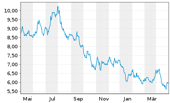 Chart VANECK HYDROGEN ECO UCITS ETF - 1 Jahr