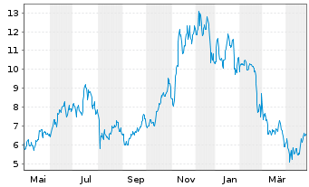 Chart VanEck Cr.and Blockch.Innv. - 1 Year