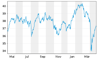 Chart Fr.L.S.-ST.Eu.600 P.A.Cl.U.ETF - 1 Jahr