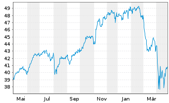 Chart Fra.L.S.-S&P500 P.A.Clim.U.ETF - 1 Jahr