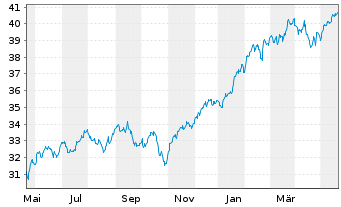 Chart Fra.L.S.-S&P500 P.A.Clim.U.ETF - 1 Year