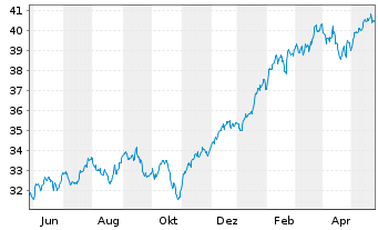 Chart Fra.L.S.-S&P500 P.A.Clim.U.ETF - 1 Jahr