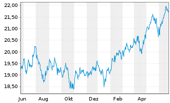 Chart JPM ETFs(I)ACAPXJREIE(ESG)ETF USD Acc - 1 Year