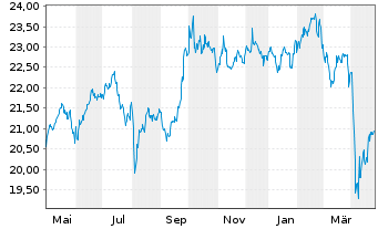 Chart JPM ETFs(I)ACAPXJREIE(ESG)ETF USD Acc - 1 an