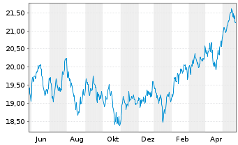 Chart JPM ETFs(I)ACAPXJREIE(ESG)ETF USD Acc - 1 Jahr