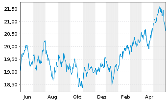 Chart JPM ETFs(I)ACAPXJREIE(ESG)ETF USD Acc - 1 an