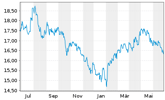 Chart JPM ETFs(I)Ch.A REIE(ESG)ETF USD Acc - 1 Year