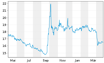 Chart JPM ETFs(I)Ch.A REIE(ESG)ETF USD Acc - 1 Year