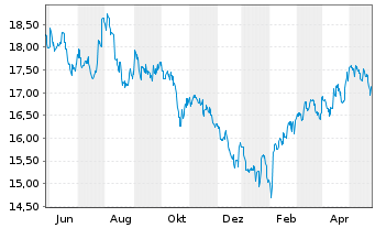 Chart JPM ETFs(I)Ch.A REIE(ESG)ETF USD Acc - 1 Jahr