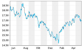 Chart JPM ETFs(I)Ch.A REIE(ESG)ETF USD Acc - 1 an
