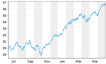 Chart JPM ETFS-Crb.Trns.Gl Eq(CTB)UE - 1 Jahr