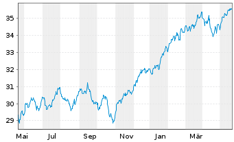 Chart JPM ETFS-Crb.Trns.Gl Eq(CTB)UE - 1 Year
