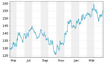Chart CSIF(IE)ETF-MSCI USA SCELB ETF - 1 Year