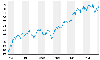 Chart Xtr.IE)Xtr.NASDAQ 100 ETF - 1 Jahr