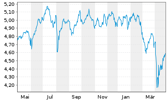 Chart iShsIV-MSCI EM ex-China UCITS - 1 an