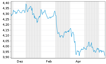 Chart iShsIII-Core Gl.Aggr.Bd UC.ETF - 1 Year