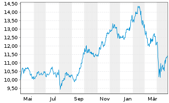 Chart Gl X ETF-GLX E-COMMERCE - 1 Jahr