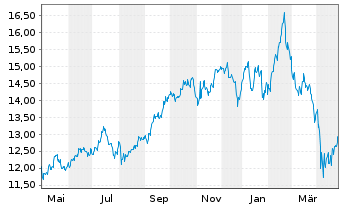 Chart GL X ETF-GLX DATACRDIGINF - 1 Jahr