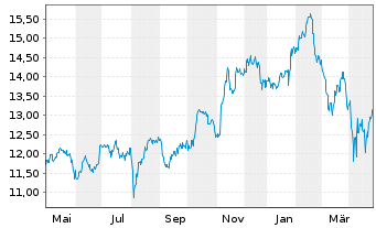 Chart GL X ETF-GLX CYBERSEC - 1 Jahr