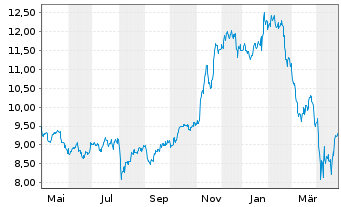 Chart GL X ETF-GLX CLOUD COMP - 1 an