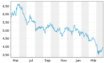 Chart Gl X ETF-GLX CLEANTECH - 1 Jahr