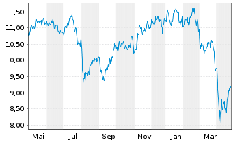 Chart Gl X ETF-GLX AUTOELECTVEC - 1 Year