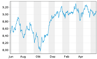 Chart U.(I.)E-S&P Div.Aris.ESG U.ETF - 1 Year