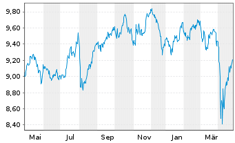 Chart U.(I.)E-S&P Div.Aris.ESG U.ETF - 1 Jahr