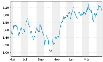 Chart U.(I.)E-S&P Div.Aris.ESG U.ETF - 1 Year