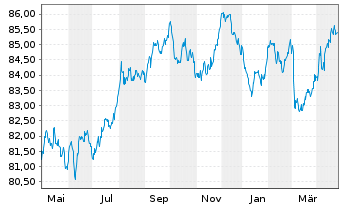 Chart Irland EO-Treasury Bonds 2021(31) - 1 Jahr