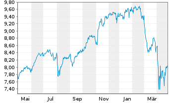 Chart iShs VI-iSh.S&P 500 Swap U.E. - 1 Year