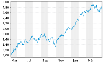 Chart iShs VI-iSh.S&P 500 Swap U.E. - 1 Year