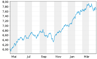 Chart iShs VI-iSh.S&P 500 Swap U.E. - 1 Jahr