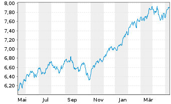 Chart iShs VI-iSh.S&P 500 Swap U.E. - 1 Year
