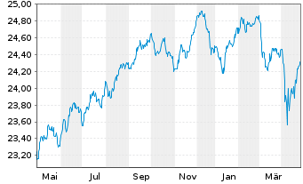 Chart Vanguard Fd-LIFEST.20% EQ ETF - 1 Jahr