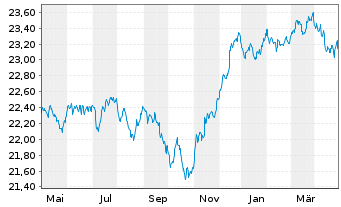 Chart Vanguard Fd-LIFEST.20% EQ ETF - 1 Jahr