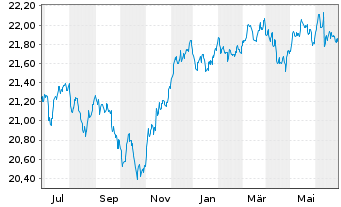 Chart Vanguard Fd-LIFEST.20% EQ ETF - 1 Year