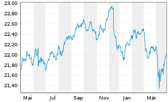 Chart Vanguard Fd-LIFEST.20% EQ ETF - 1 Year