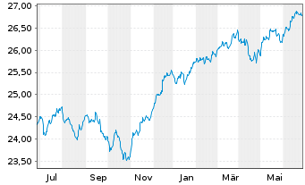 Chart Vanguard Fd-LIFEST.40% EQ ETF Reg. Shs EUR Acc. oN - 1 Year