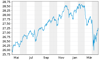 Chart Vanguard Fd-LIFEST.40% EQ ETF Reg. Shs EUR Acc. oN - 1 Jahr