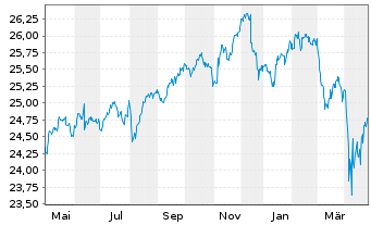 Chart Vanguard Fd-LIFEST.40% EQ ETF Reg. Shs EUR Dis. oN - 1 Year