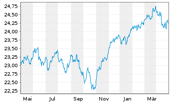 Chart Vanguard Fd-LIFEST.40% EQ ETF Reg. Shs EUR Dis. oN - 1 Jahr