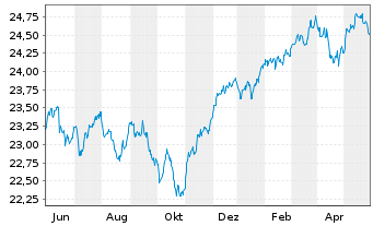Chart Vanguard Fd-LIFEST.40% EQ ETF Reg. Shs EUR Dis. oN - 1 an
