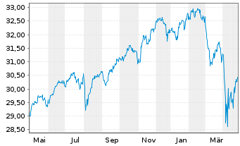 Chart Vanguard Fd-LIFEST.60% EQ ETF - 1 an