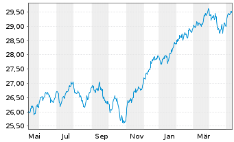 Chart Vanguard Fd-LIFEST.60% EQ ETF - 1 an
