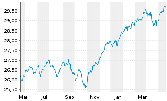 Chart Vanguard Fd-LIFEST.60% EQ ETF - 1 Year