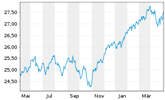 Chart Vanguard Fd-LIFEST.60% EQ ETF - 1 Jahr