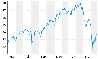 Chart Vanguard Fd-LIFEST.80%EQ ETF - 1 Year