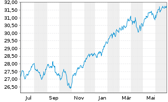 Chart Vanguard Fd-LIFEST.80%EQ ETF - 1 Jahr