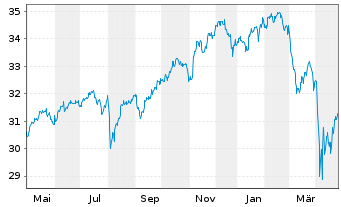 Chart Vanguard Fd-LIFEST.80%EQ ETF - 1 Jahr